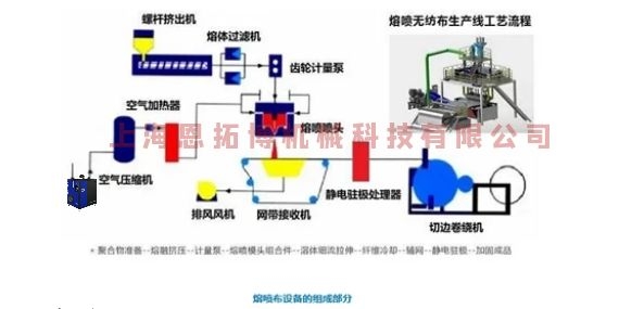 熔噴風(fēng)機(jī)別在用空壓機(jī)了,要用就用這款!